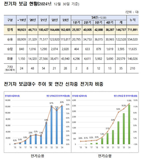 2025년 전기차 보조금 개편… 성능·안전 강화, 구매 부담 완화 - 산업종합저널 전기