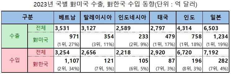 미국 신정부 출범, 첨단 산업·청정에너지로 전환하는 동남아시아 - 산업종합저널 동향