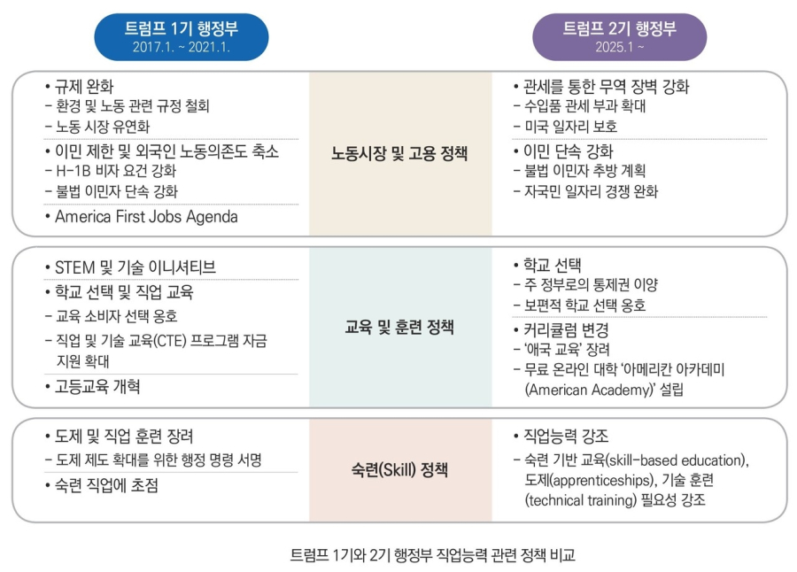 미국 트럼프 2기 행정부, 숙련 중심 직업능력 정책 확대 전망 - 산업종합저널 동향