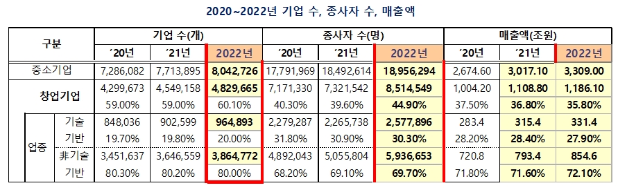 창업기업 수 482만 개 돌파, 중소기업 60% - 산업종합저널 동향