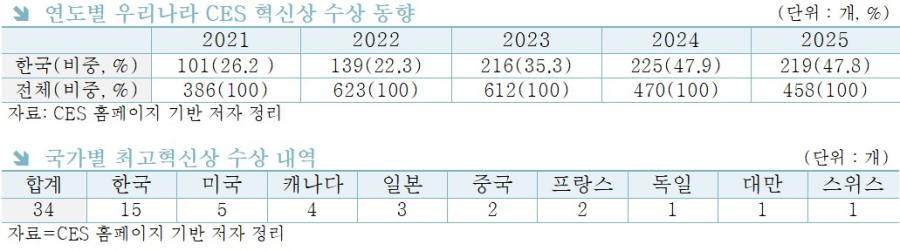 CES 2025, AI·디지털헬스·에너지·양자컴퓨팅 등 혁신 기술 집중 조명 - 산업종합저널 전시회