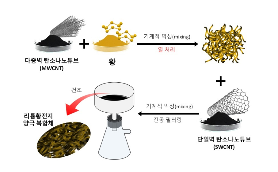 리튬황전지 상용화 위한 핵심 기술 개발 - 산업종합저널 전기