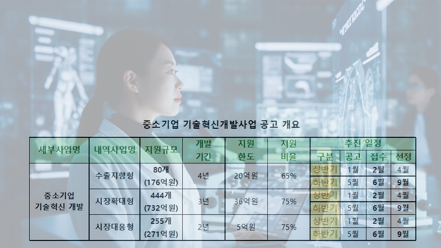 중소기업기술혁신개발 사업 1천179억 원 지원 - 산업종합저널 동향