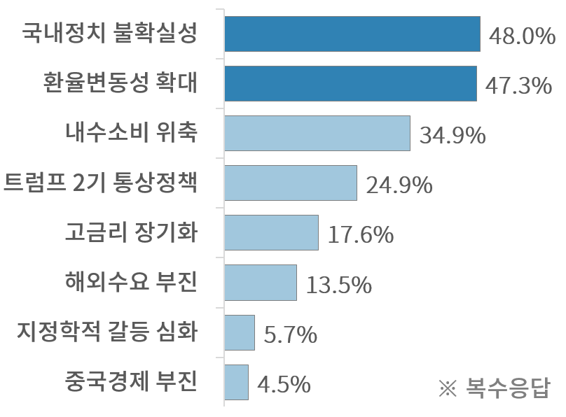 정치·통상 불확실성 확대, 기업 체감경기 4년 만에 최저 - 산업종합저널 동향