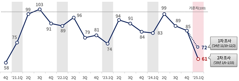 정치·통상 불확실성 확대, 기업 체감경기 4년 만에 최저 - 산업종합저널 동향