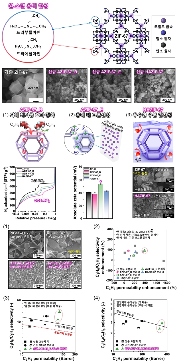 국내 연구진, 탄소 배출 저감 혁신 분리막 기술 개발 - 산업종합저널 소재