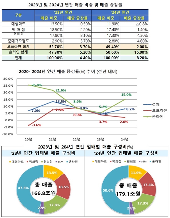 유통업계 매출 8.2% 증가… 온라인이 성장 주도 - 산업종합저널 동향