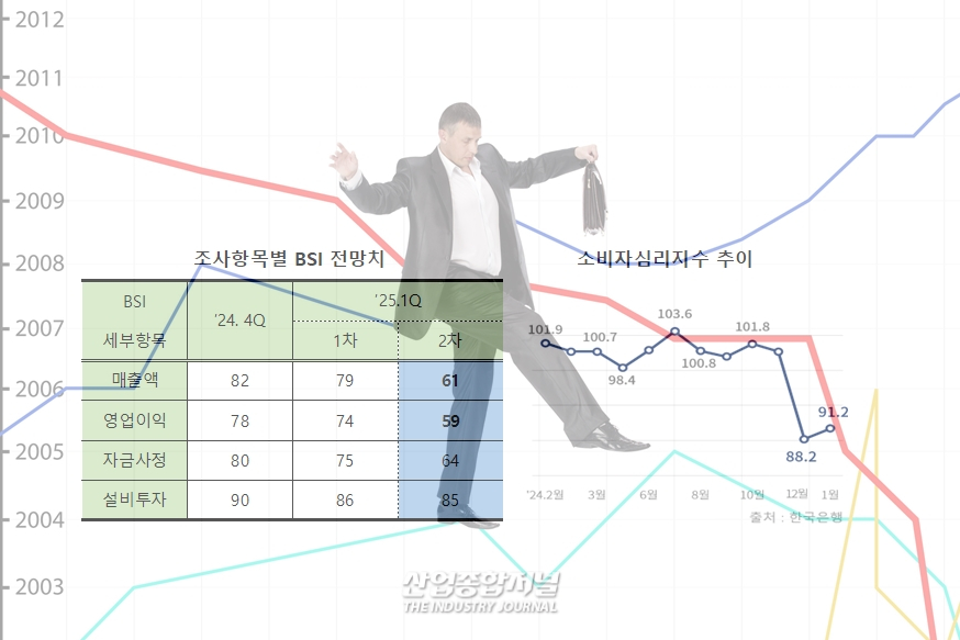 올해 1분기 기업 체감경기 ‘61’… 정치·통상 불확실성 여파로 4년 만에 최저치 - 산업종합저널 동향