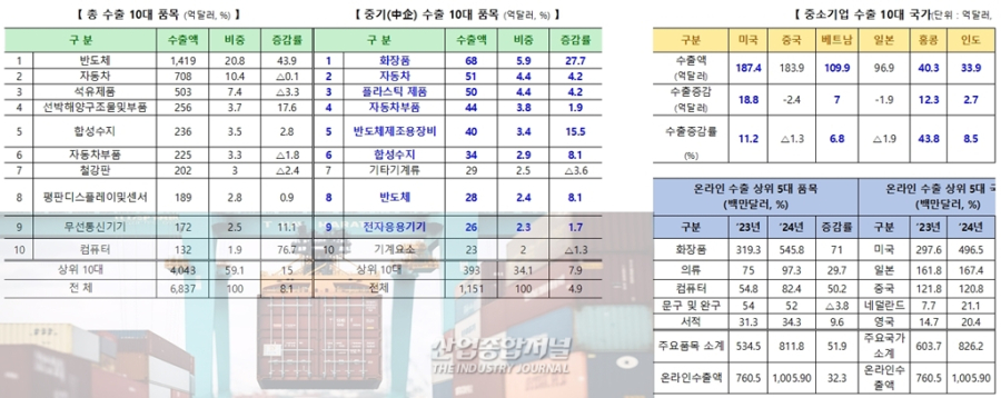 중소기업 수출 1,151억 달러 기록… 4.9% 증가하며 성장세 회복 - 산업종합저널 동향