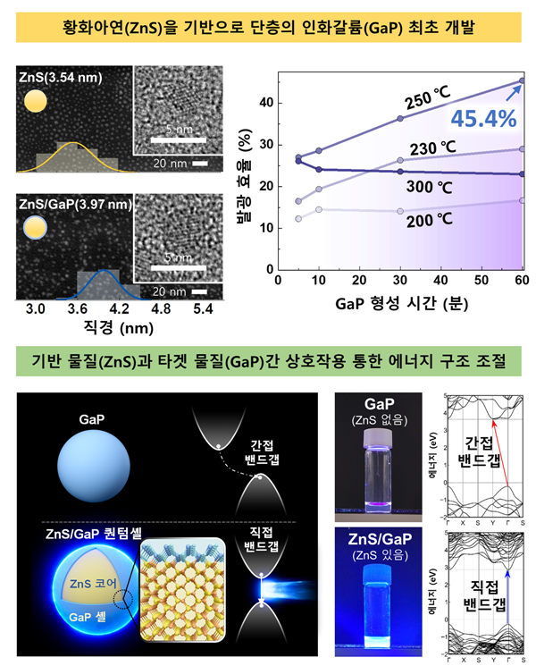 ‘입자 아닌 껍질’ 인화갈륨 퀀텀셸 발광소재 개발 - 산업종합저널 전자