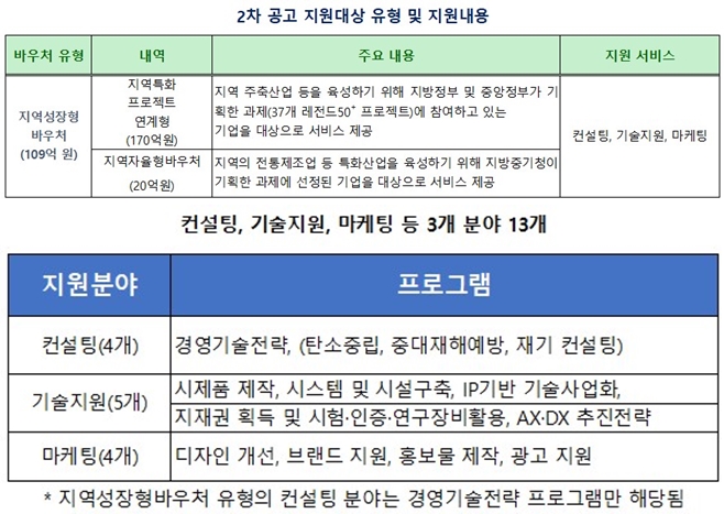 정부, 올해 중소기업 혁신바우처 지원사업 2차 공고 - 산업종합저널 정책