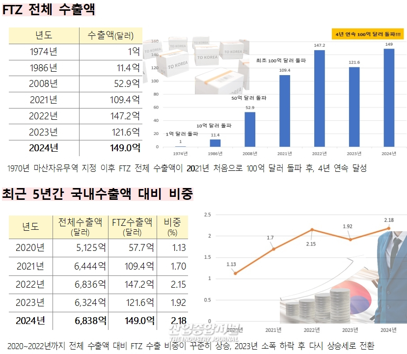 자유무역지역 수출 149억 달러 기록… 역대 최고치 달성 - 산업종합저널 동향