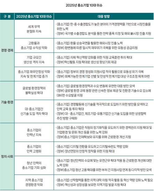 중소기업, 올해 생존 전략은?… "인력난·고환율·기술 격차 해결이 관건" - 산업종합저널 동향