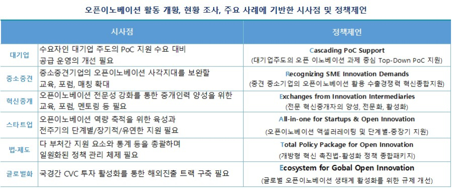 대기업·스타트업 협력 증가…오픈이노베이션 통한 수출경쟁력 강화 필요 - 산업종합저널 동향