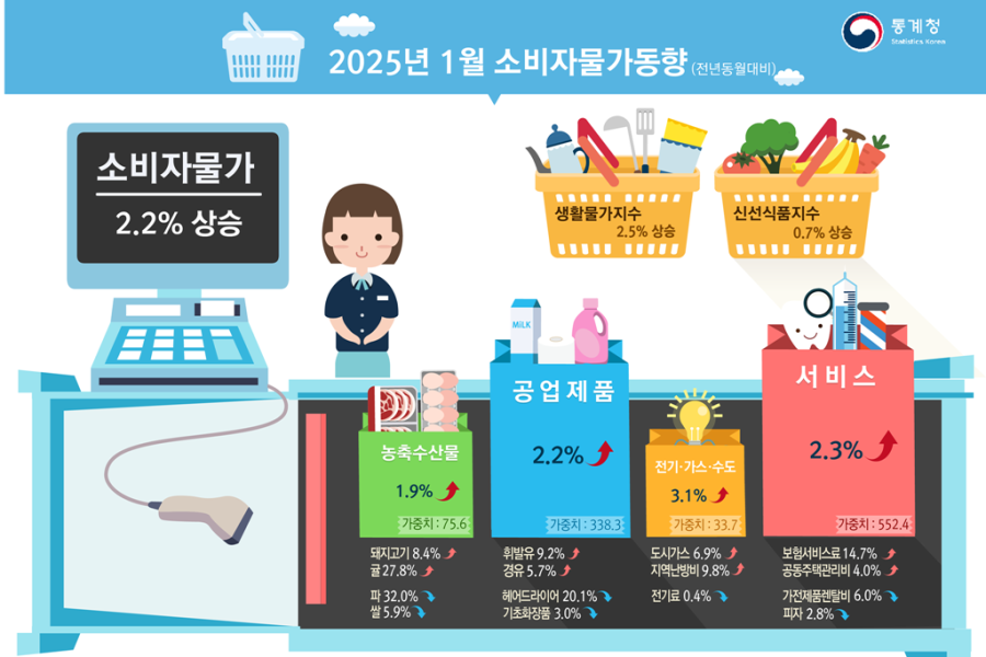 국제유가·환율 상승에 석유류 가격 7.3%↑… 물가 상승 견인 - 산업종합저널 동향