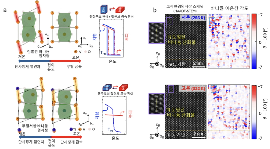 10억 번 반복 구동에도 열화 없는 상전이 박막 기술 개발 - 산업종합저널 소재