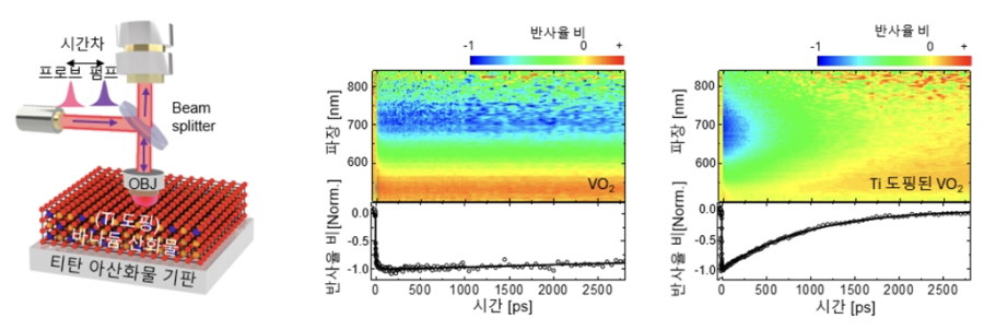 10억 번 반복 구동에도 열화 없는 상전이 박막 기술 개발 - 산업종합저널 소재