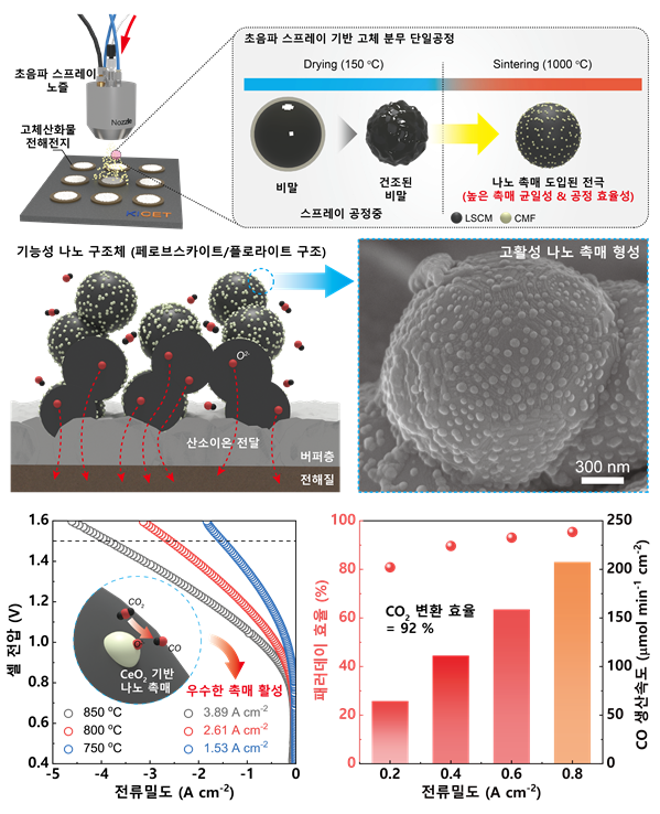 세라믹 나노전극으로 CO2 전기분해 - 산업종합저널 전기