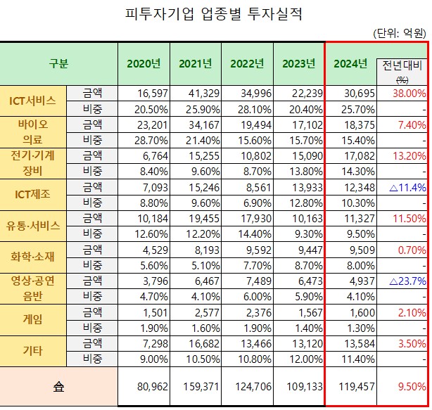 국내 벤처투자 11.9조 원… 첫 반등 성공 - 산업종합저널 정책