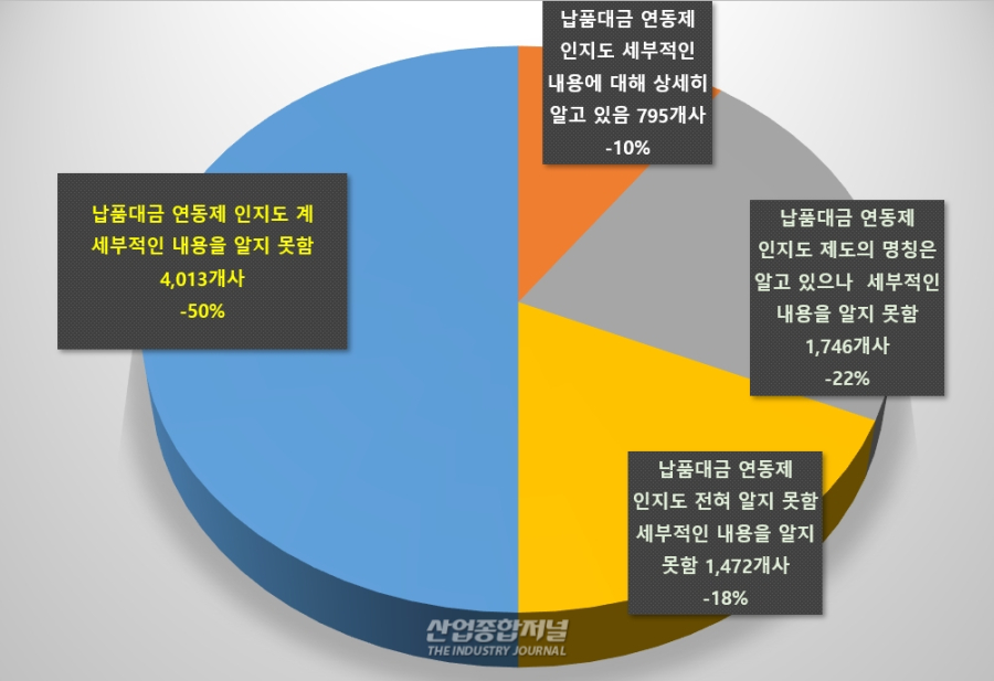 납품대금 연동제, 현장 정착 속도… 이행률 74.7% 달성 - 산업종합저널 동향