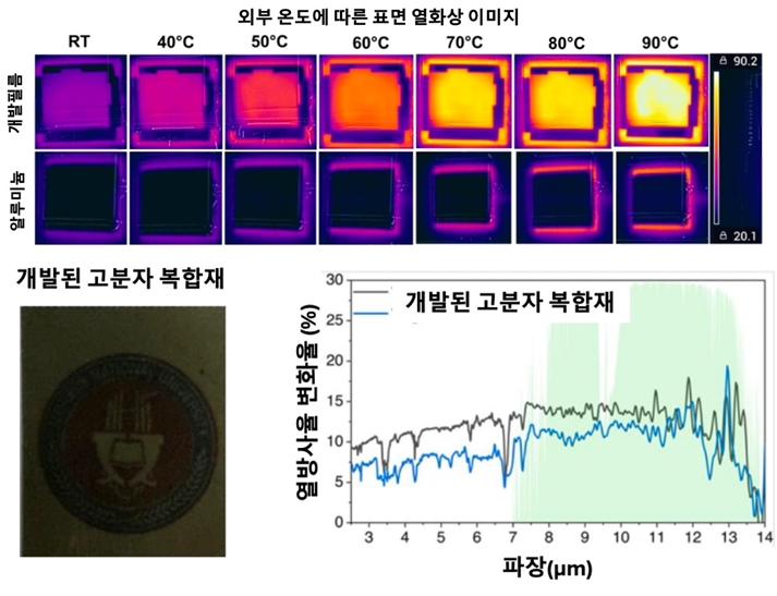 온도 따라 열방사율 조절하는 고분자 복합재 개발 - 산업종합저널 에너지