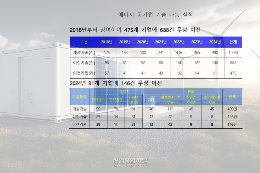 146건의 에너지 공기업 특허, 중소·중견기업에 무상 이전 - 산업종합저널 에너지
