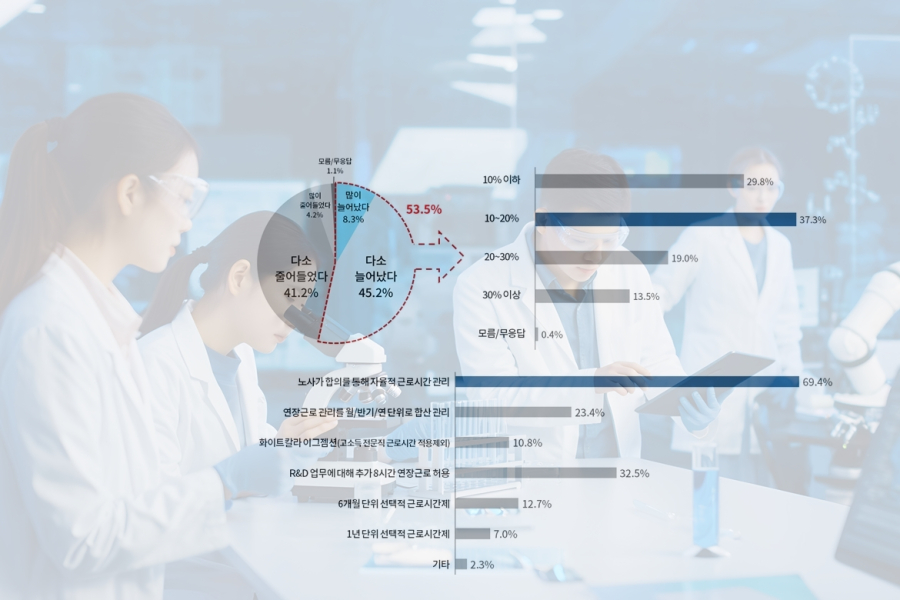 주52시간제, 연구개발 경쟁력 약화…“성과 줄고, 인력난 심화” - 산업종합저널 동향
