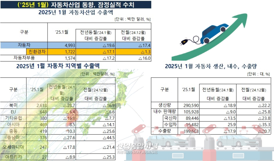 자동차 수출 49.9억 달러, 역대 2위… 하이브리드차 수출 강세 - 산업종합저널 동향