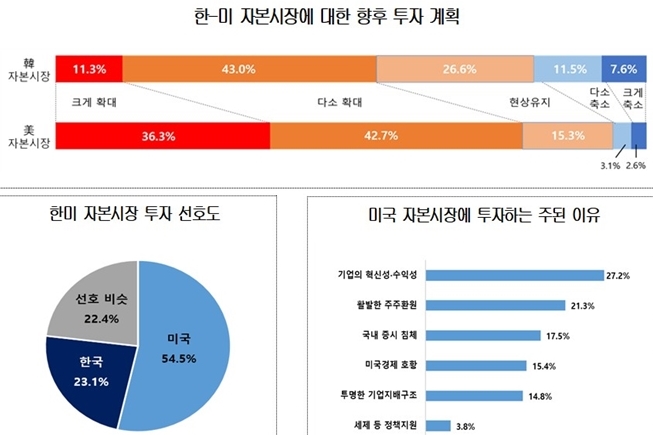 국민 55% 미장 선호…“기업 혁신성이 투자 결정의 핵심” - 산업종합저널 동향