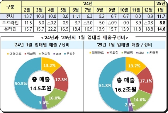 Distributors' sales offline 8.8%, online 14.6% increase - News Directory 3