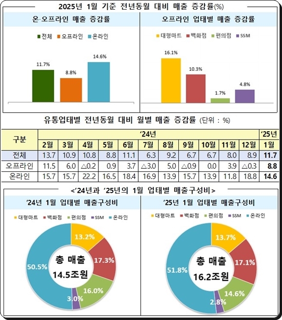 유통업체 매출 오프라인 8.8%·온라인 14.6% 상승 - 산업종합저널 동향