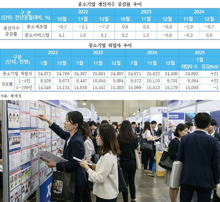 중소기업 생산·소매판매 동반 부진…경기 불확실성 지속 - 산업종합저널 동향