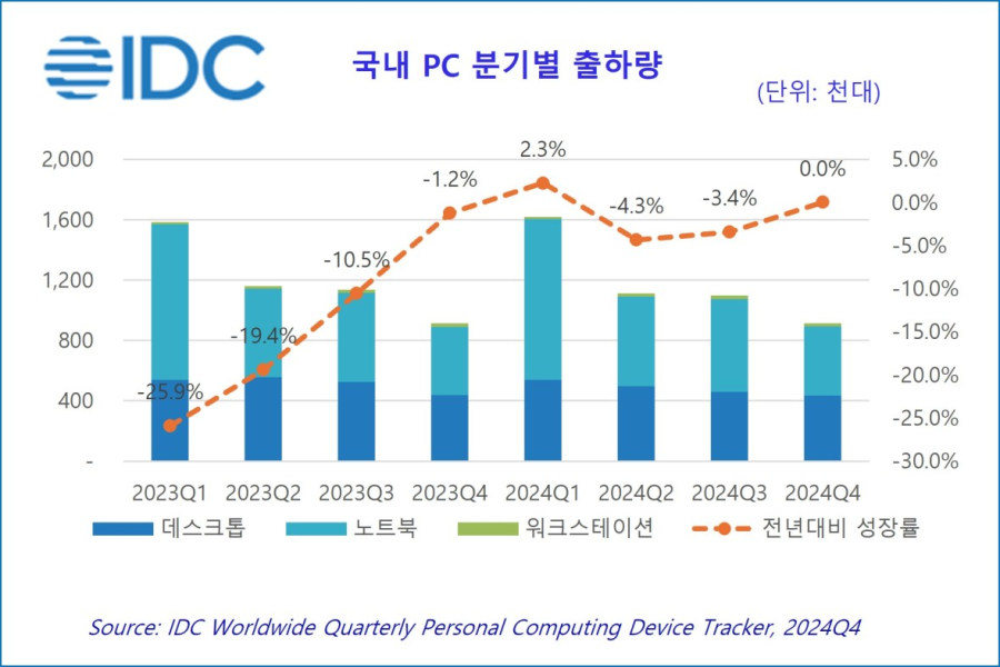 AI PC 시장, 5년간 연평균 27.3% 성장 전망 - 산업종합저널 장비