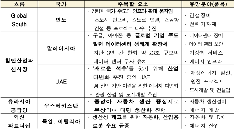 글로벌 경제 전환기 속, 올해 해외 진출 유망국 6곳 어디? - 산업종합저널 동향