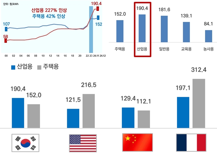 산업용 전기요금 부담 가중… 제조업 10곳 중 4곳, ‘한전 의존 탈피’ 검토 - 산업종합저널 에너지