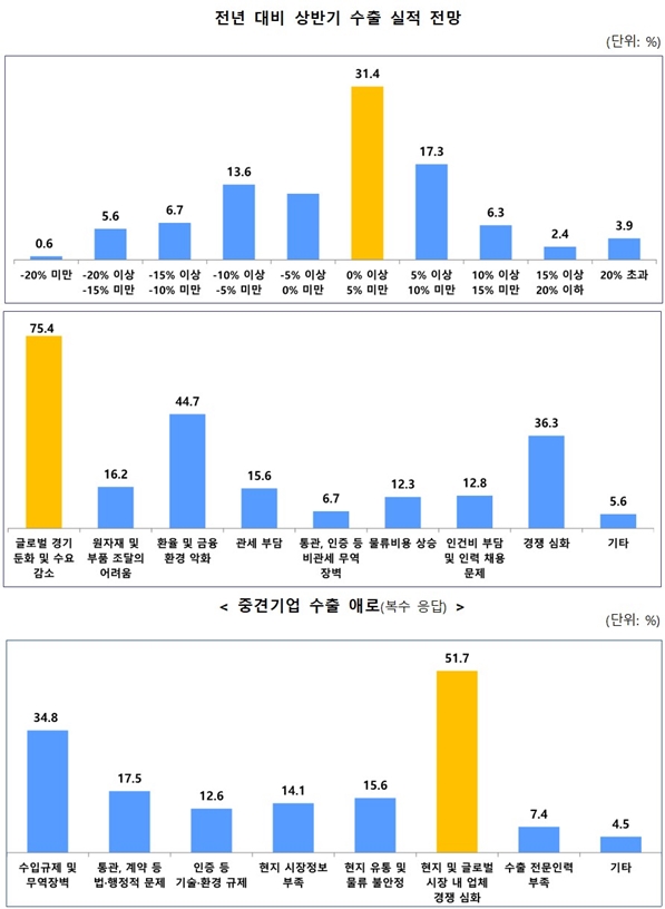 중견기업 38.7%, 상반기 수출 실적 감소 전망 - 산업종합저널 동향
