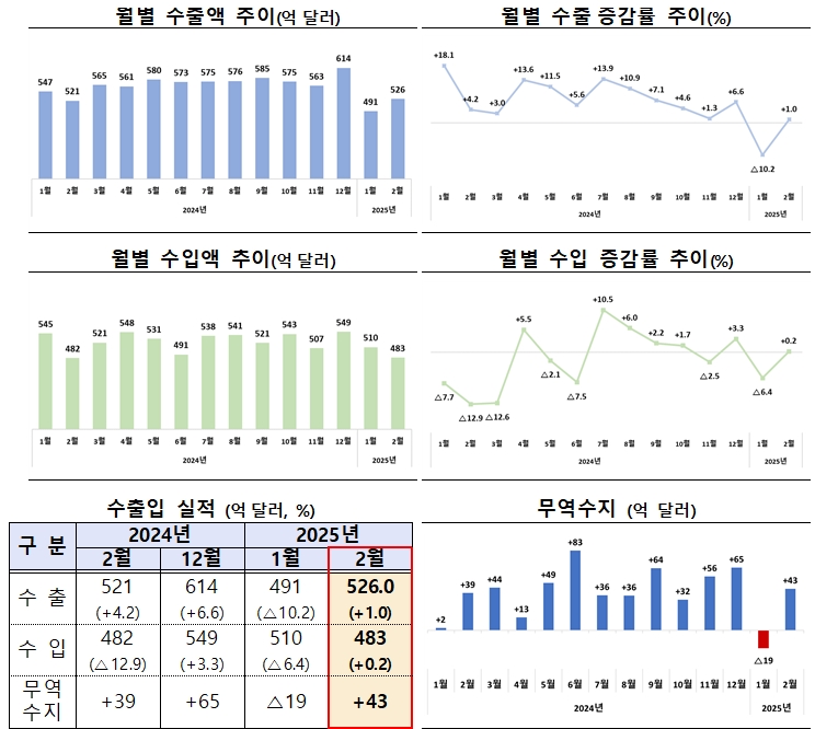 2월 수출 증가 전환…무역수지 흑자 기록 - 산업종합저널 동향