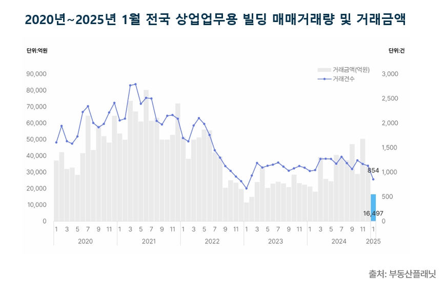상업업무용 빌딩 거래시장 하락… 거래량·거래금액 모두 감소