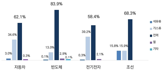 산업계 “전기요금 인상 부담… 첨단산업 특례요금제 마련해야” - 산업종합저널 에너지