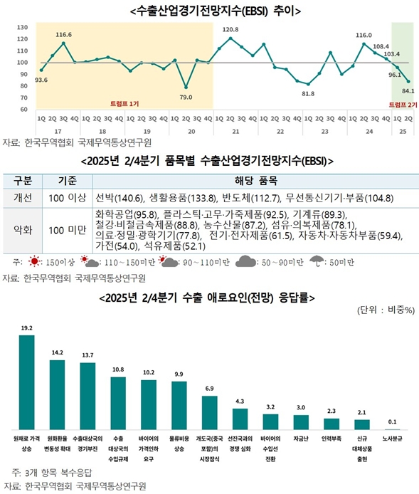 2분기 수출산업경기전망지수 84.1…자동차 부진, 반도체·선박은 상승세 - 산업종합저널 동향
