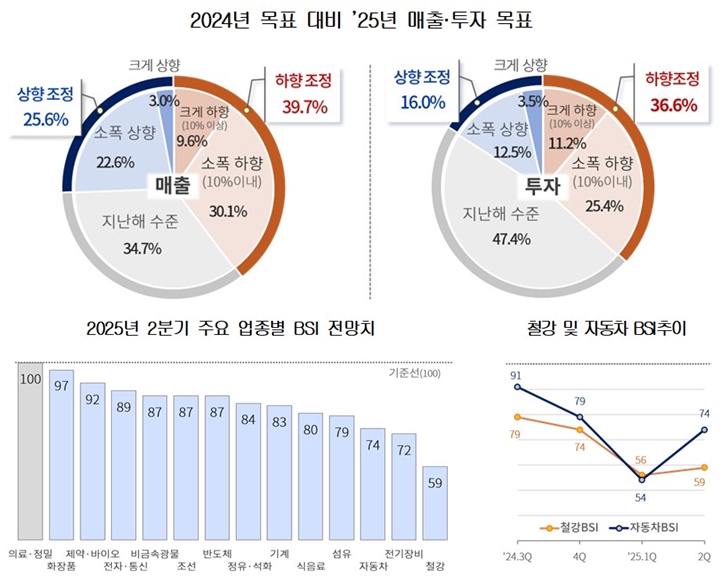 제조기업 39%, 매출 목표 하향…투자도 보수적 움직임 뚜렷 - 산업종합저널 동향