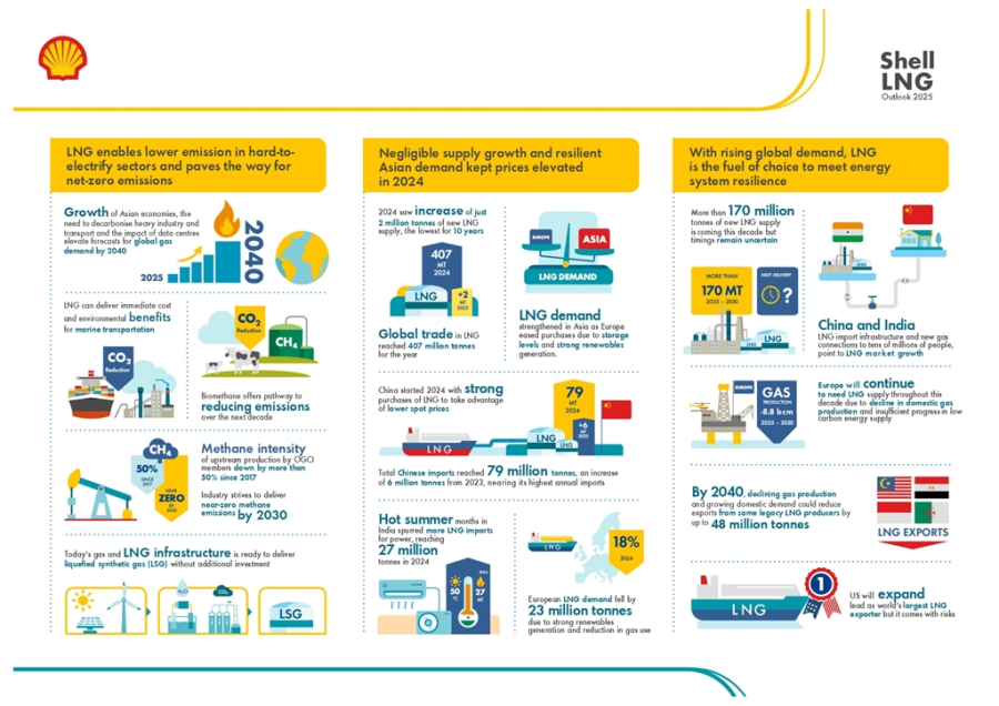 2040년까지 LNG 수요 60% 증가 전망… 아시아 시장이 성장 주도 - 산업종합저널 에너지