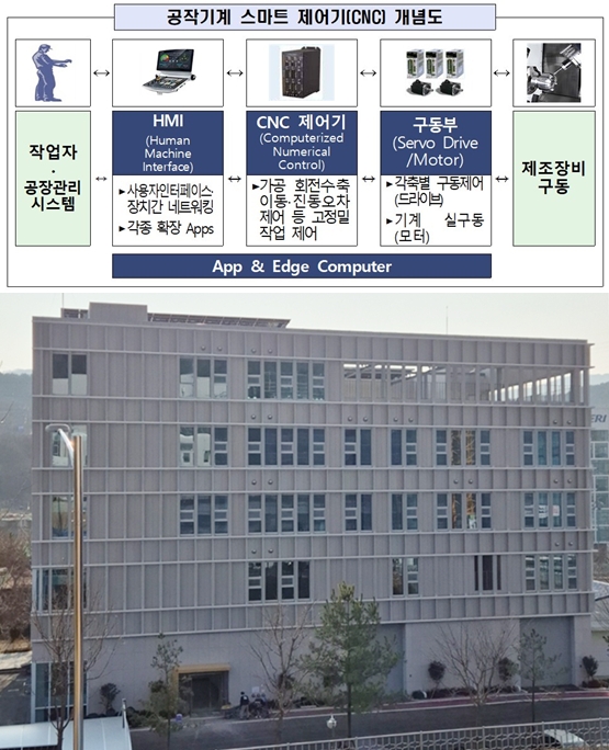 제조업 두뇌 ‘CNC’ 국산화 본격화… 창원에 AI 실증센터 개소 - 산업종합저널 기계
