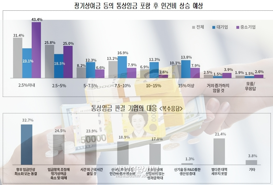 통상임금 판결 100일, 기업 63.5% “경영 부담 커졌다” - 산업종합저널 동향