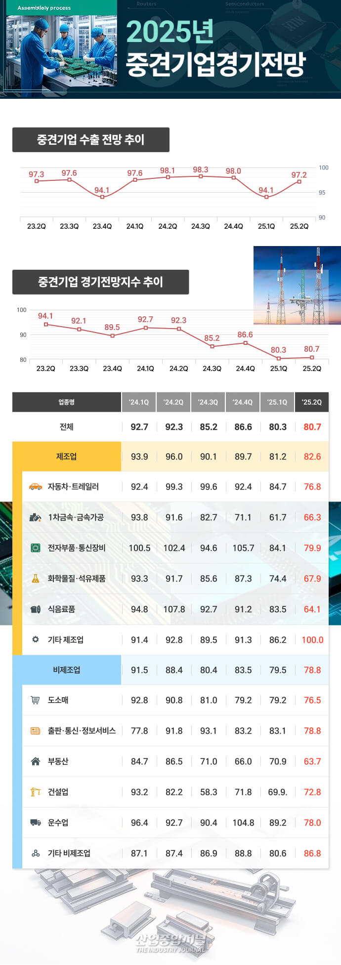 [뉴스그래픽] 중견기업 2분기 경기전망 악화…전년보다 11.6p 급락 - 산업종합저널 동향