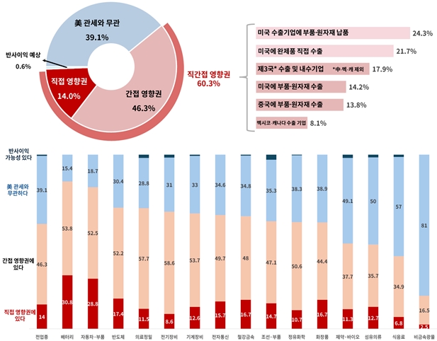 제조기업 60% “미국 관세 영향권”… 소부장 중소기업 피해 우려 - 산업종합저널 동향