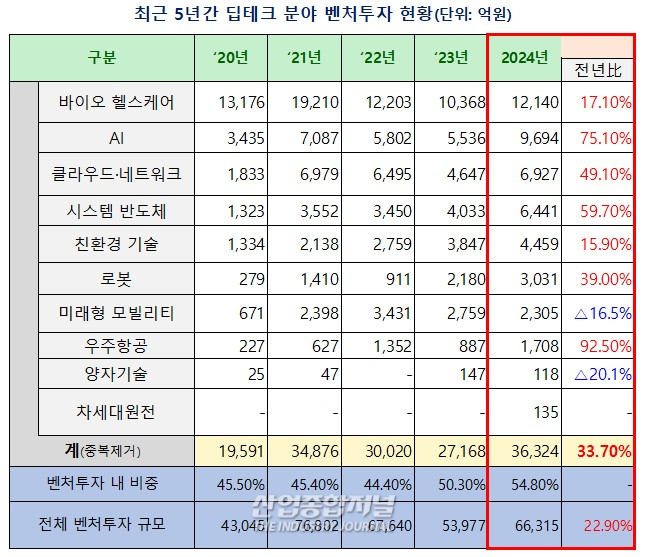 딥테크 투자 3.6조 원 돌파…AI·바이오 분야가 견인 - 산업종합저널 동향