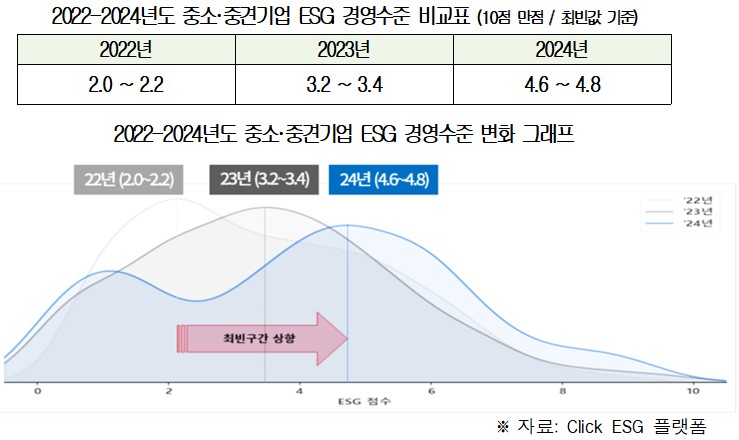 중소기업 ESG 성적, 환경 개선 중심 뚜렷한 상승세 - 산업종합저널 동향