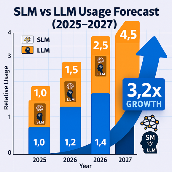 기업용 소규모 언어 모델(SLM) 도입 가속화… 2027년엔 LLM 사용량 3배 전망 - 산업종합저널 동향