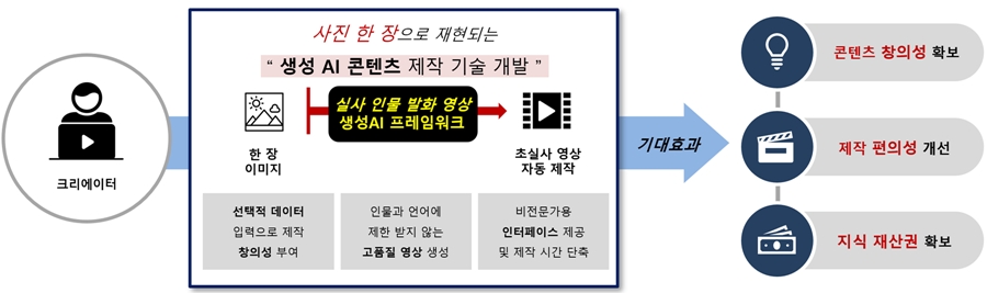 한 장의 사진으로 초실사 AI 아바타 구현 - 산업종합저널 동향
